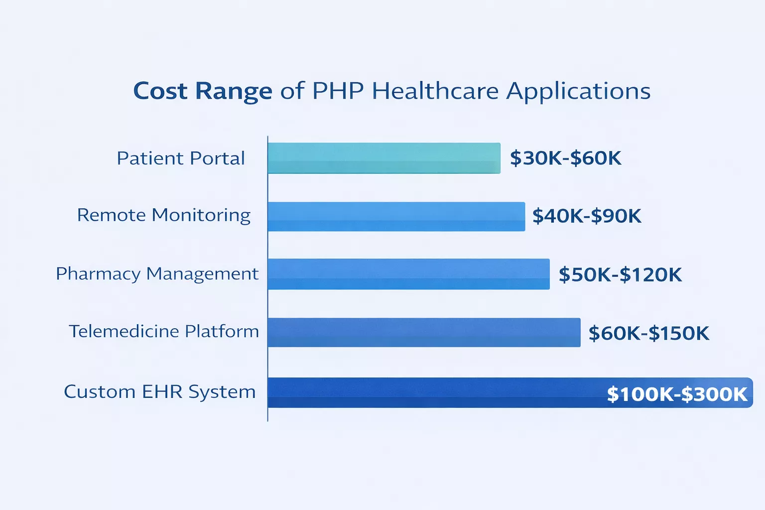 Cost of Building a Healthcare App With PHP