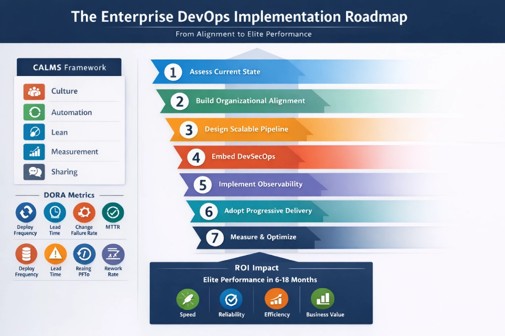 Enterprise DevOps Implementation Roadmap