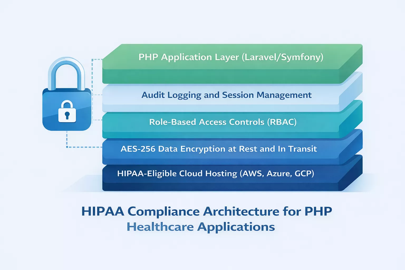 How PHP Supports HIPAA Compliance