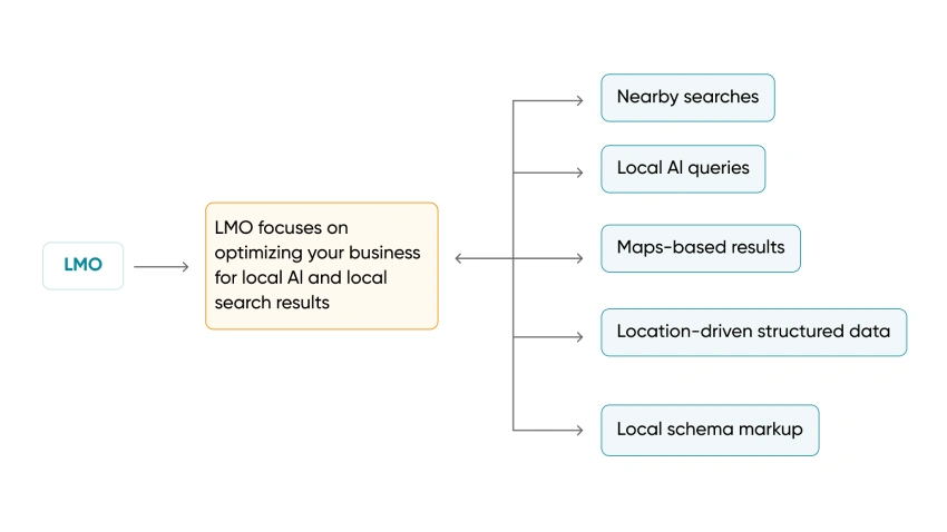 BitCot AI web in San Diego USA LMO
