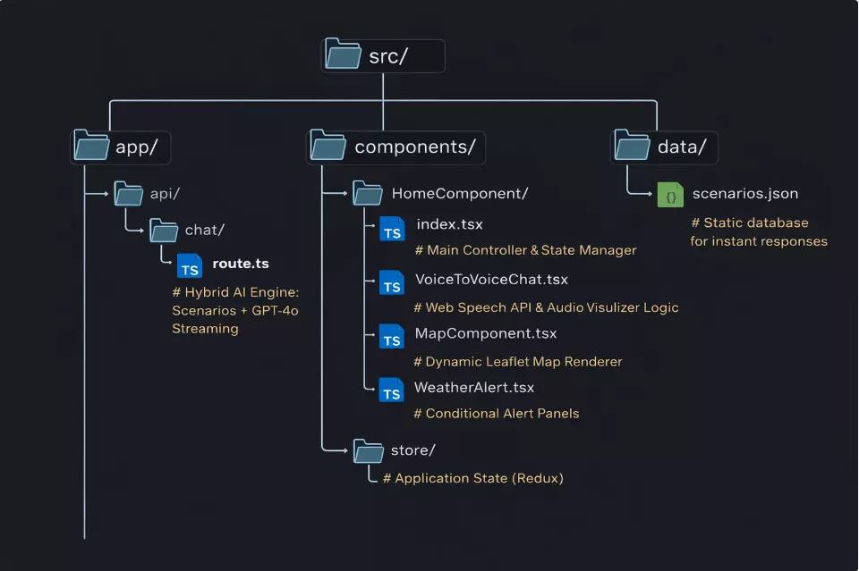 Project Architecture Modular & Scalable