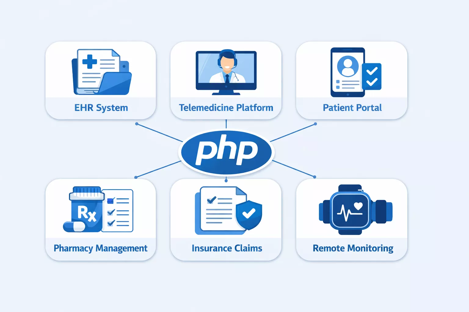 Real-World Use Cases of PHP in Healthcare