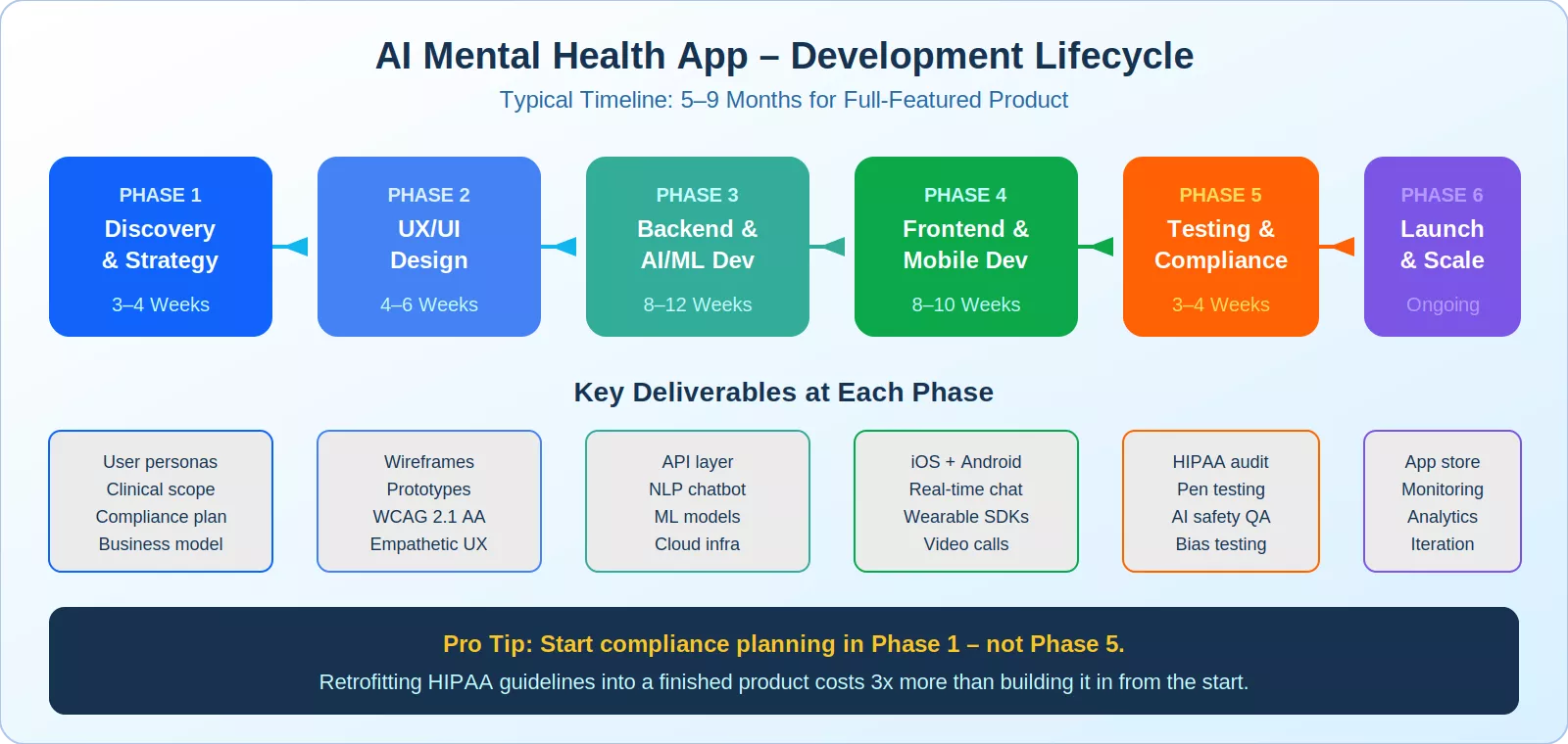 Step-by-Step Development Process for a Mental Health App