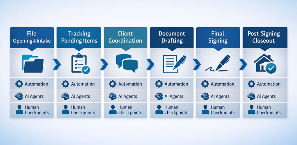 What AI Automation Actually Looks Like in Estate Planning