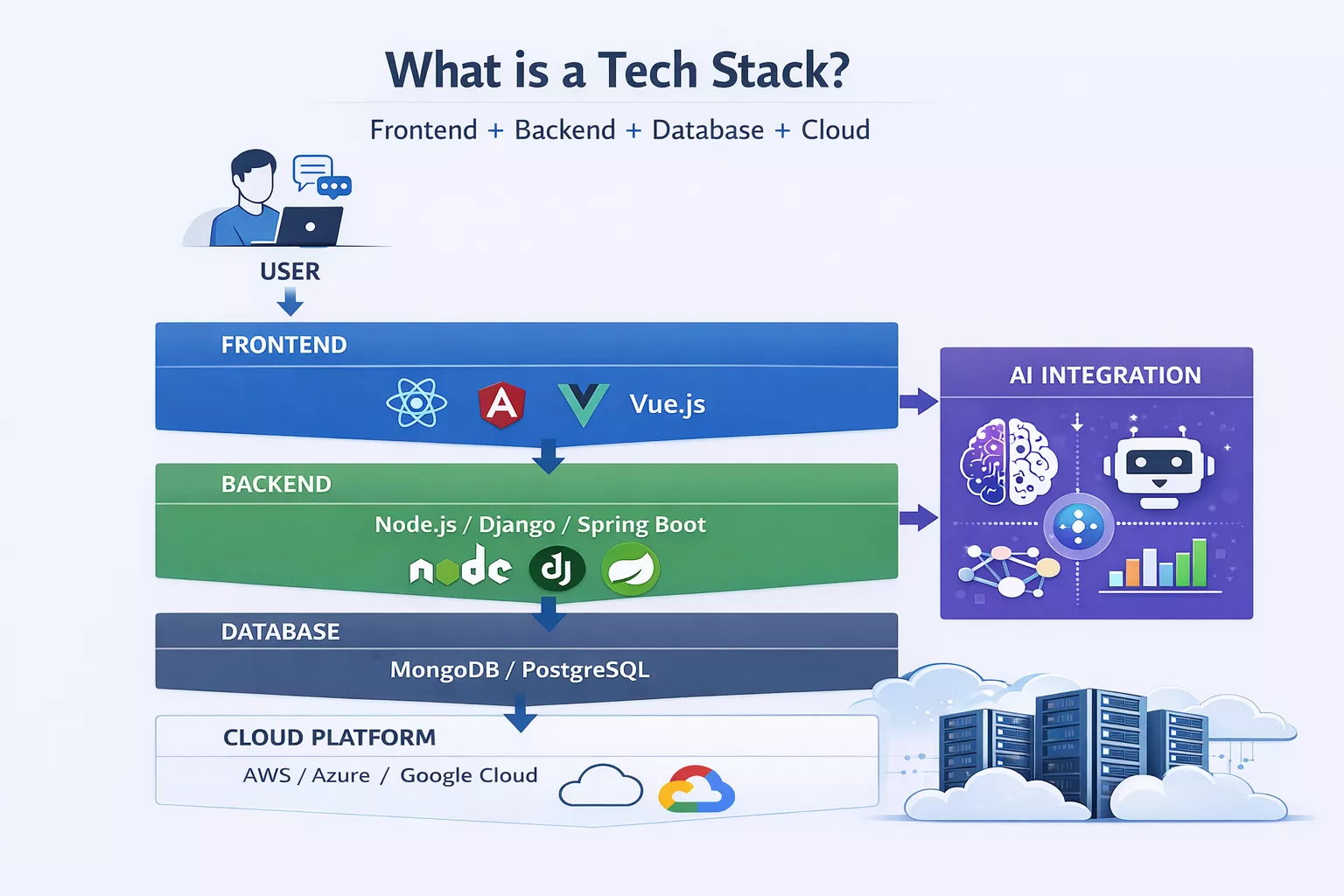 What Is a Tech Stack and Why Does It Matter