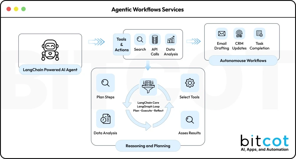BitCot AI web & mobile app company in San Diego USA