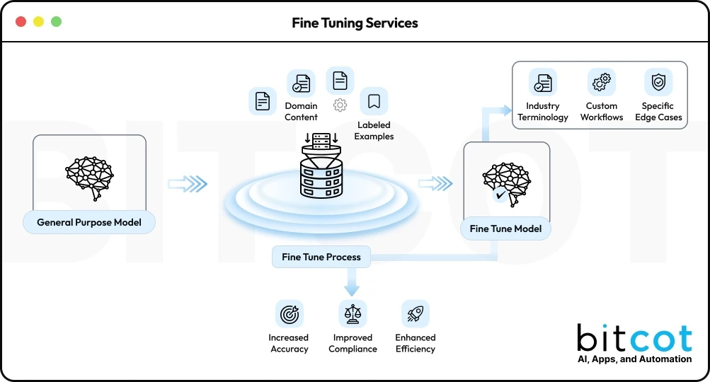 BitCot AI web & mobile app company in San Diego USA
