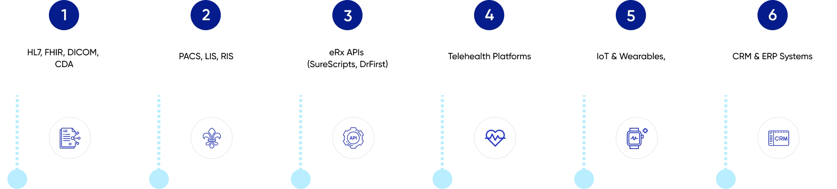 BitCot AI web & mobile app company in San Diego USA Integrations