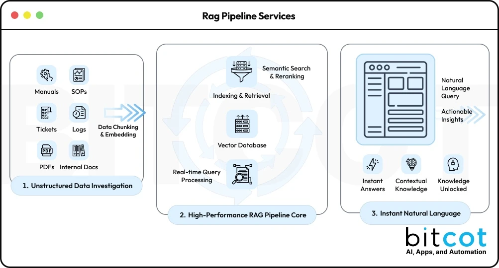 BitCot AI web & mobile app company in San Diego USA