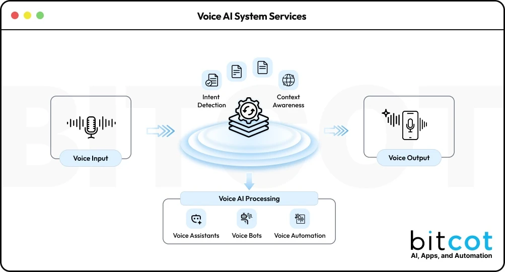BitCot AI web & mobile app company in San Diego USA