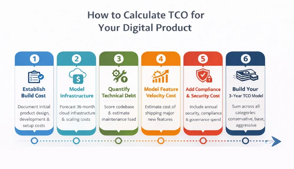 Calculate TCO for Your Digital Product