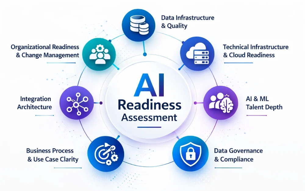 Core Dimensions Every AI Readiness Assessment