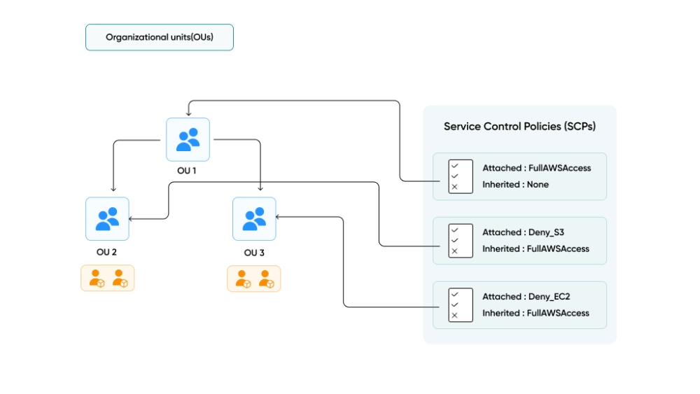 AWS Control Tower to automate this setup with guardrails baked