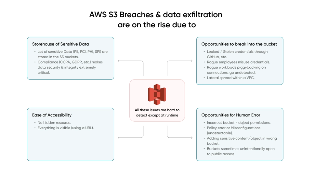  AWS S3 Breaches & data exfiltration