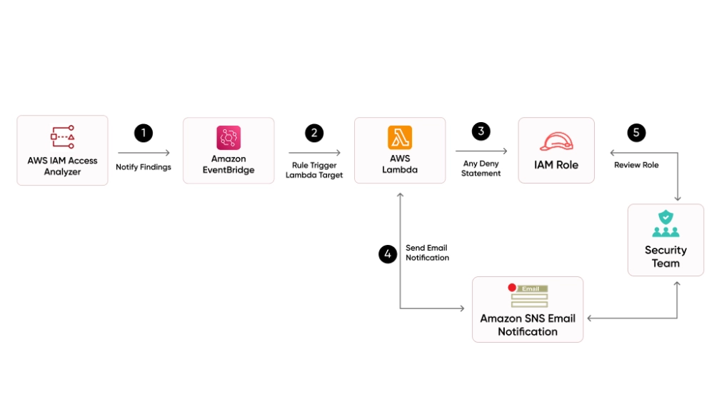 Access Analyzer Best Practices