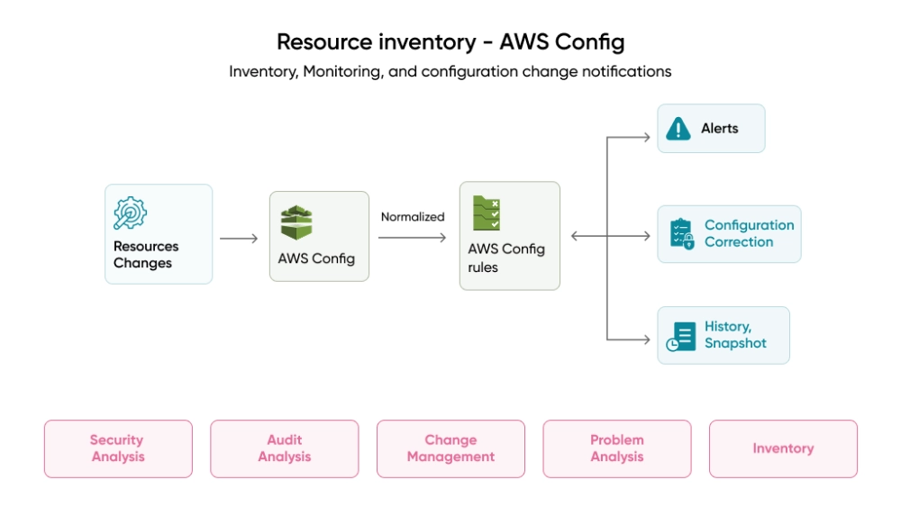 Automated Remediation and Config Best Practices