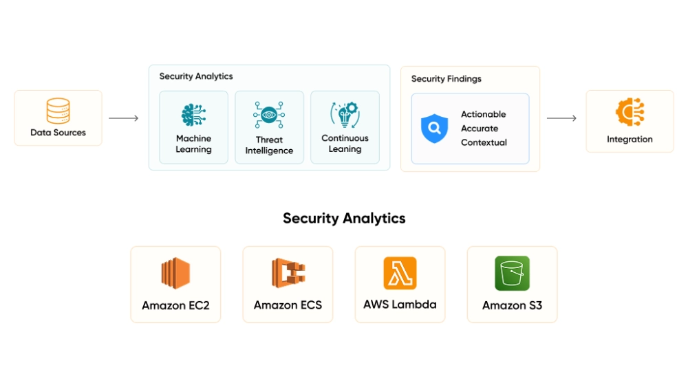 Automated Remediation with GuardDuty and EventBridge