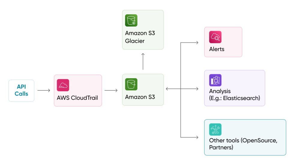 CloudWatch Alarms to Set Up Immediately 