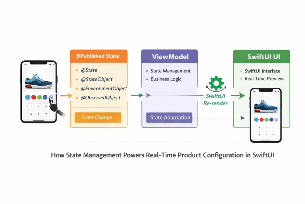 How State Management Powers Real-Time Product Configuration in SwiftUI