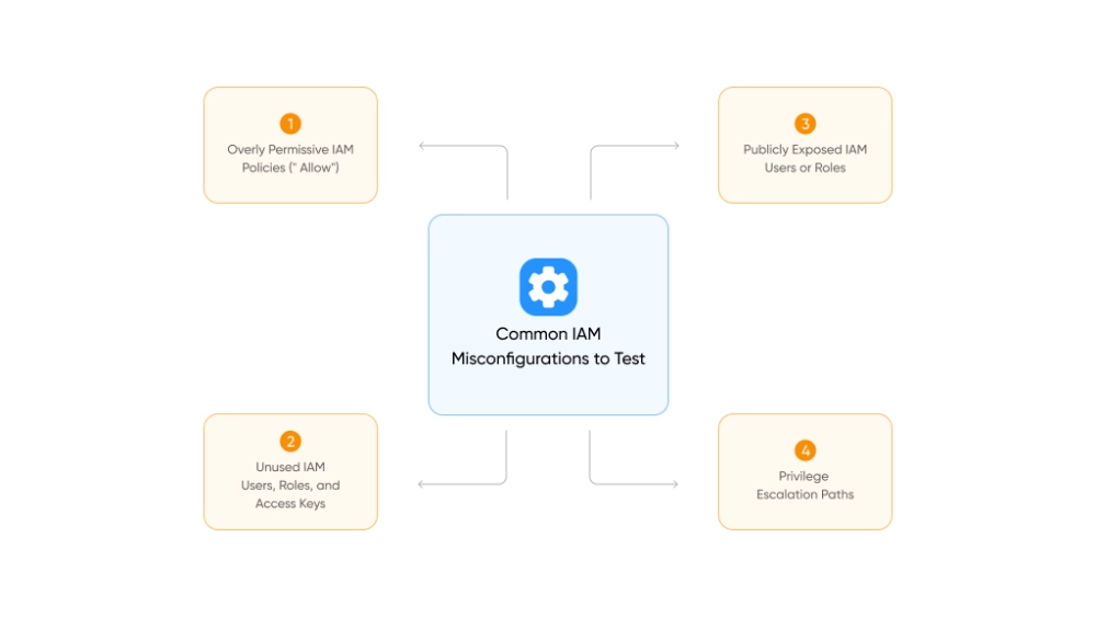 IAM Misconfigurations to test