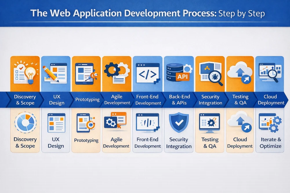 The Web Application Development Process Step by Step