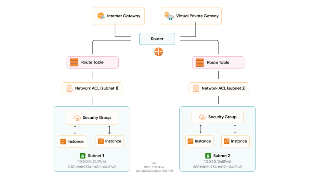 VPC Architecture That Limits Blast Radius