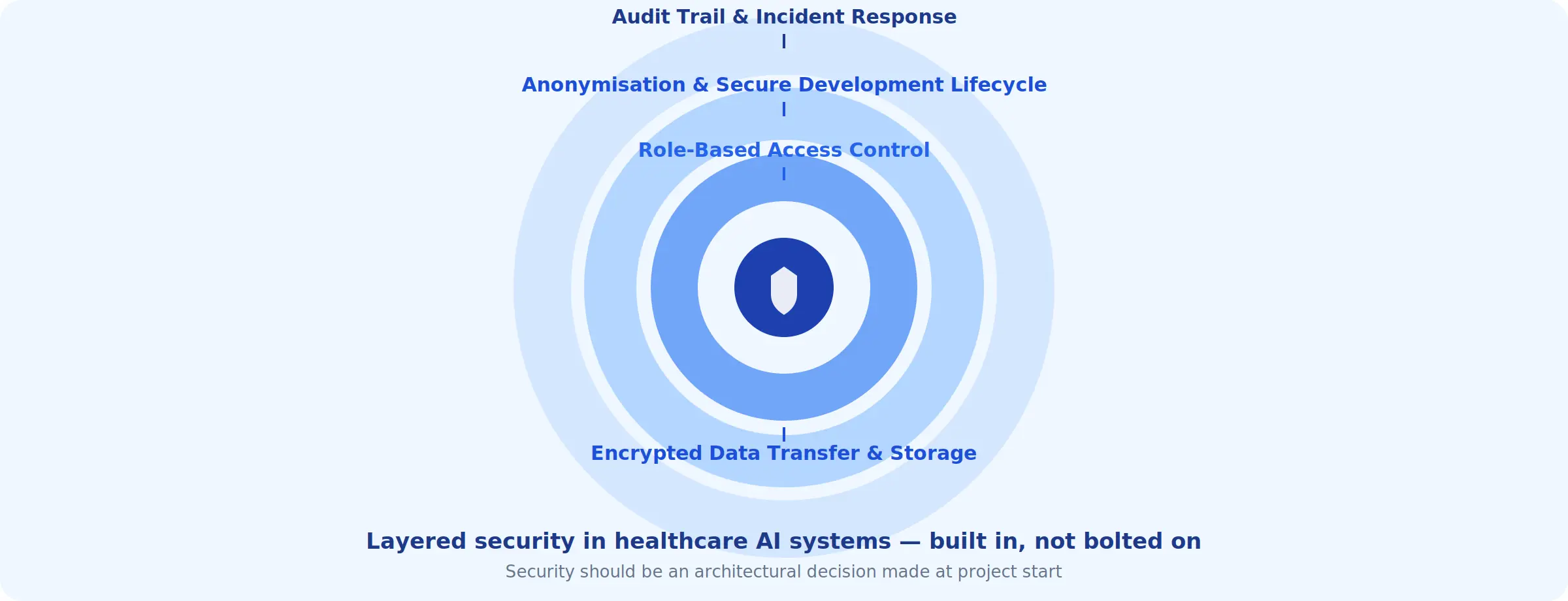 security layers