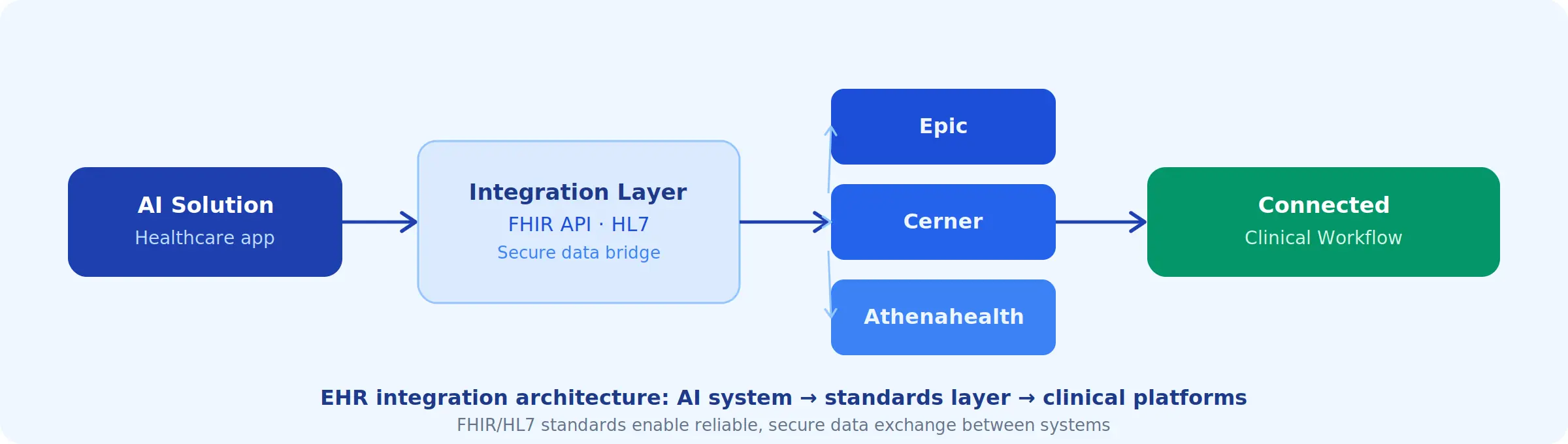 ehr integration