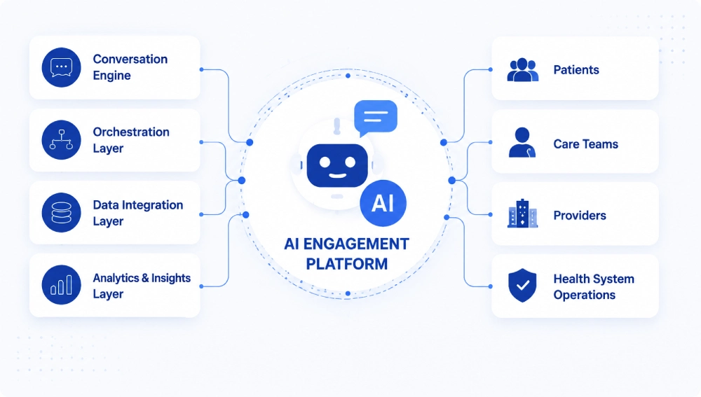 AI Engagement Workflow