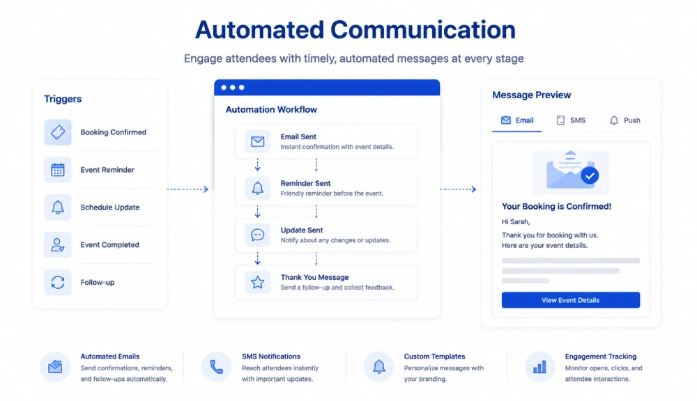 Automated communication workflow overview