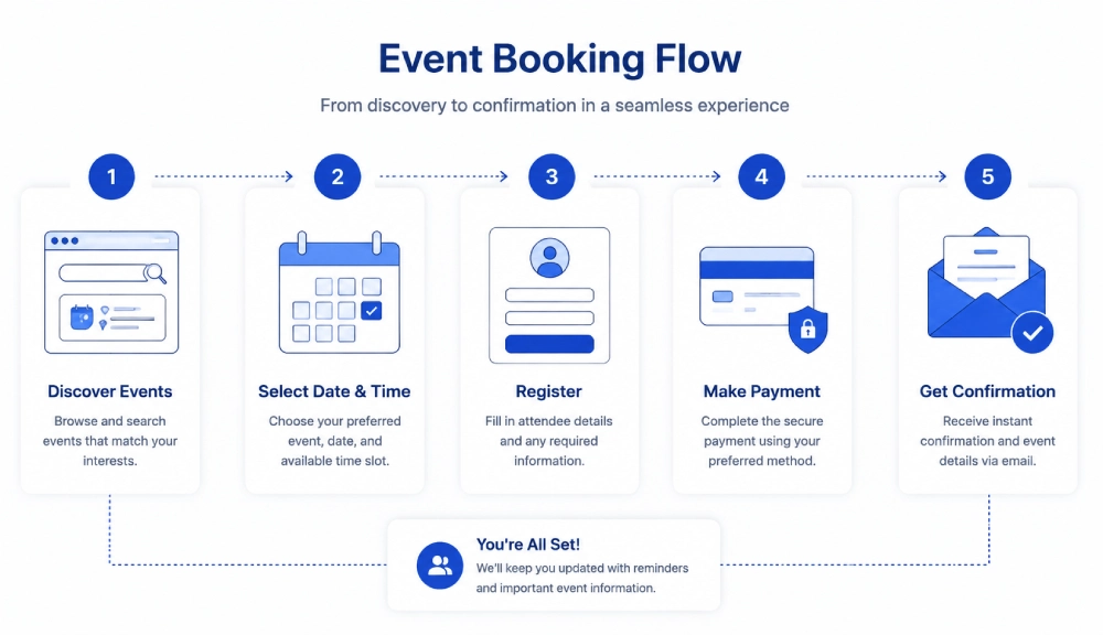 Event booking process flow