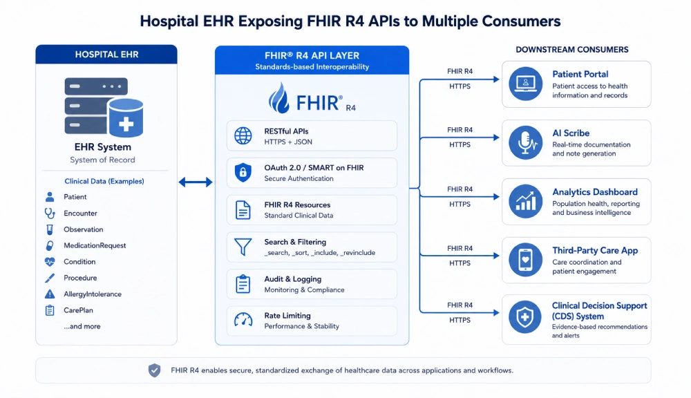 FHIR R4 healthcare interoperability architecture showing EHR data flow to multiple applications