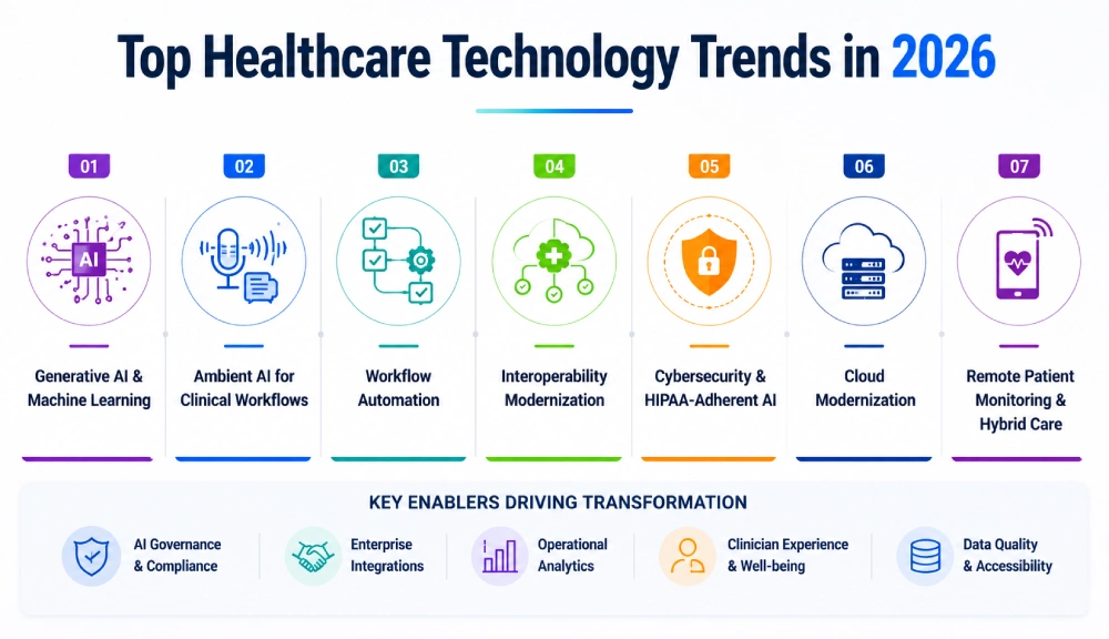 Top healthcare technology trends in 2026