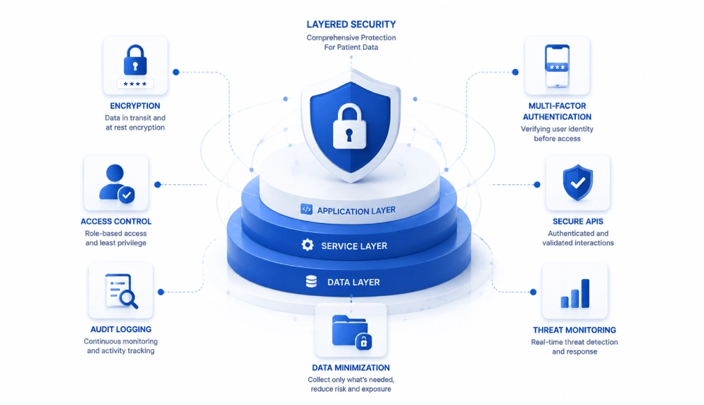 Layered security architecture infographic