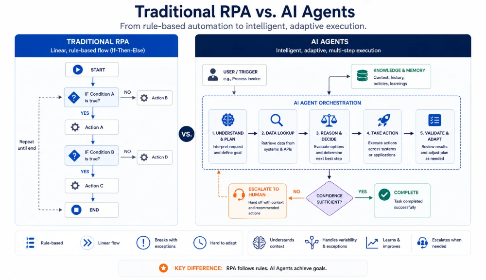 Diagram comparing rule-based RPA with AI agents in healthcare workflows