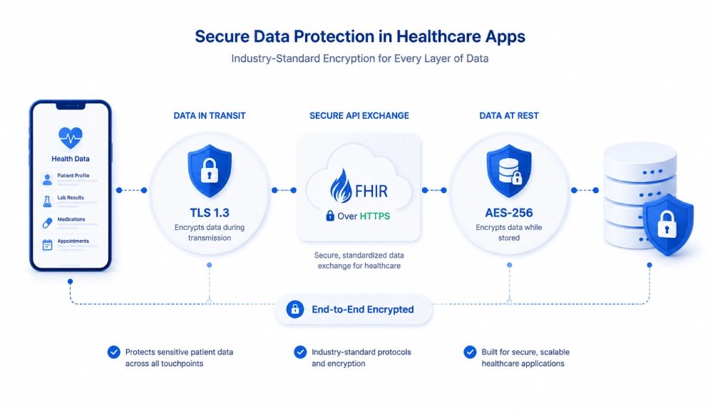 Secure healthcare data protection pipeline
