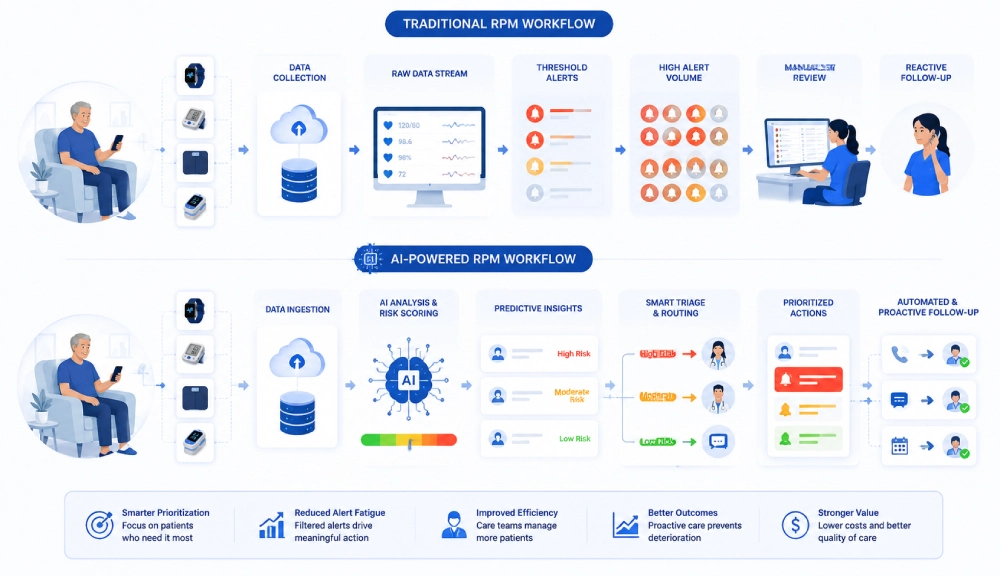 Traditional vs AI powered RPM workflows