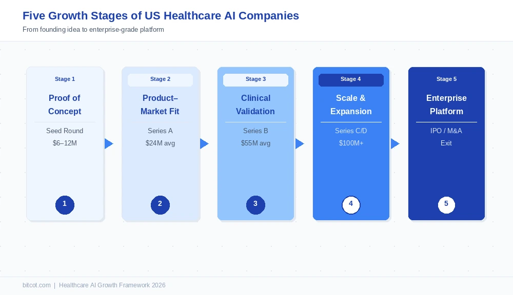 Healthcare AI growth stages