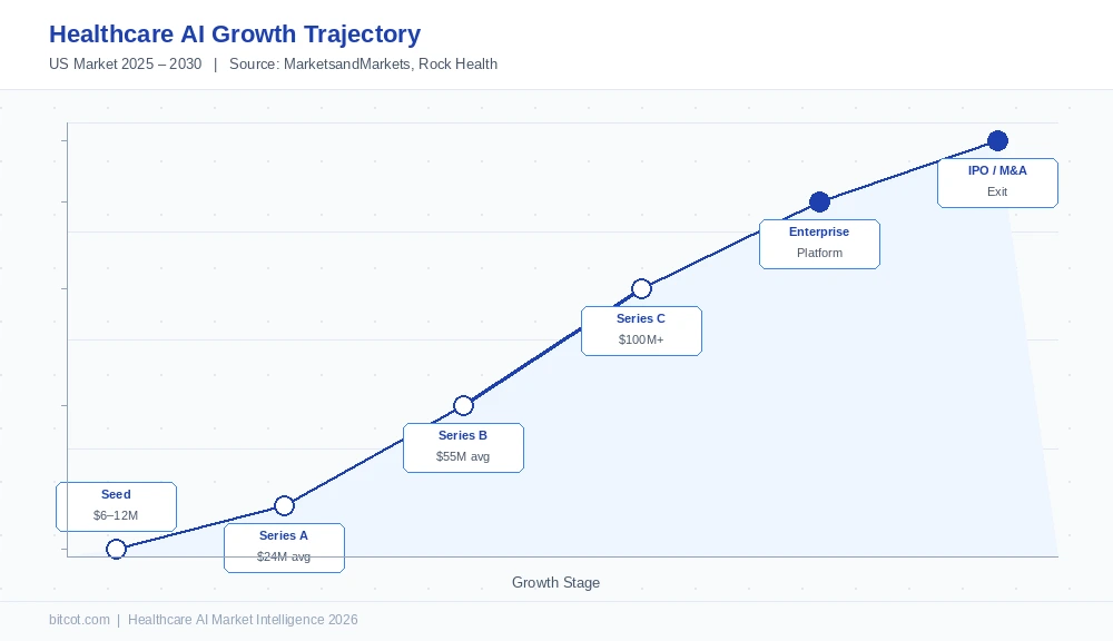 Healthcare AI growth trajectory