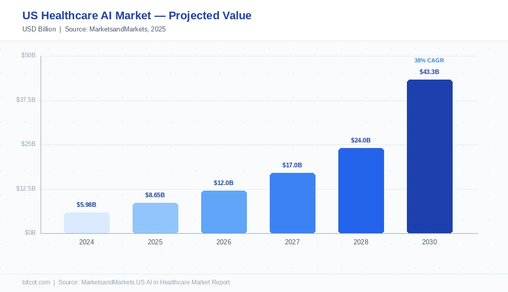 Healthcare AI us market size