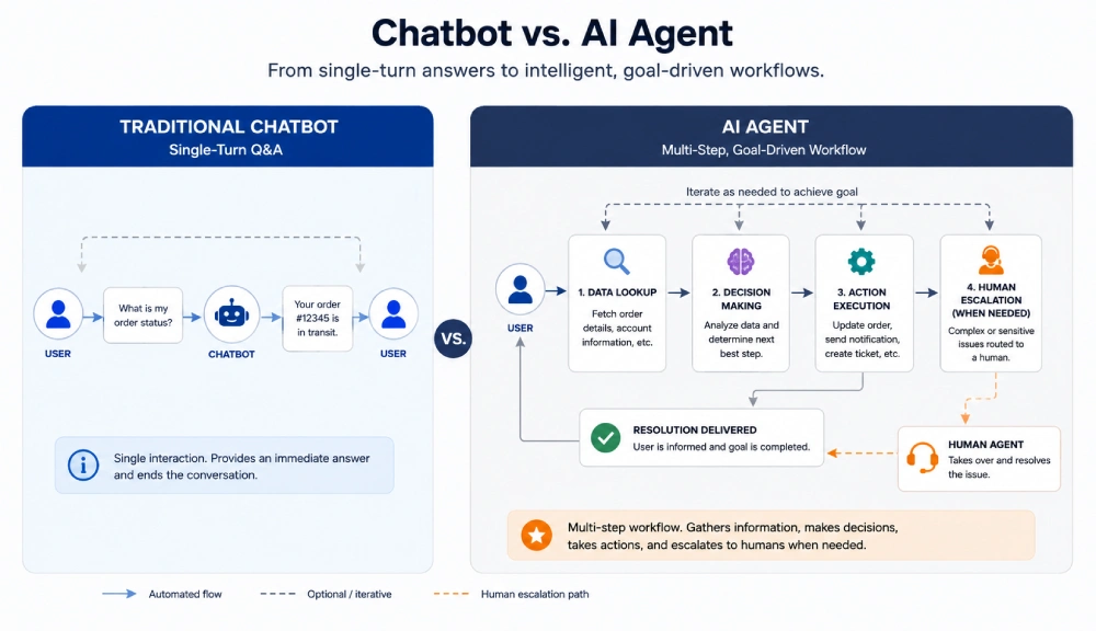 healthcare chatbots and AI agents in clinical workflows
