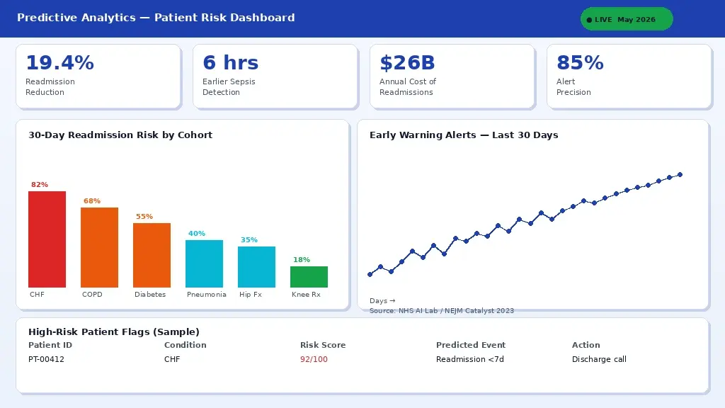 Predictive analytics healthcare dashboard