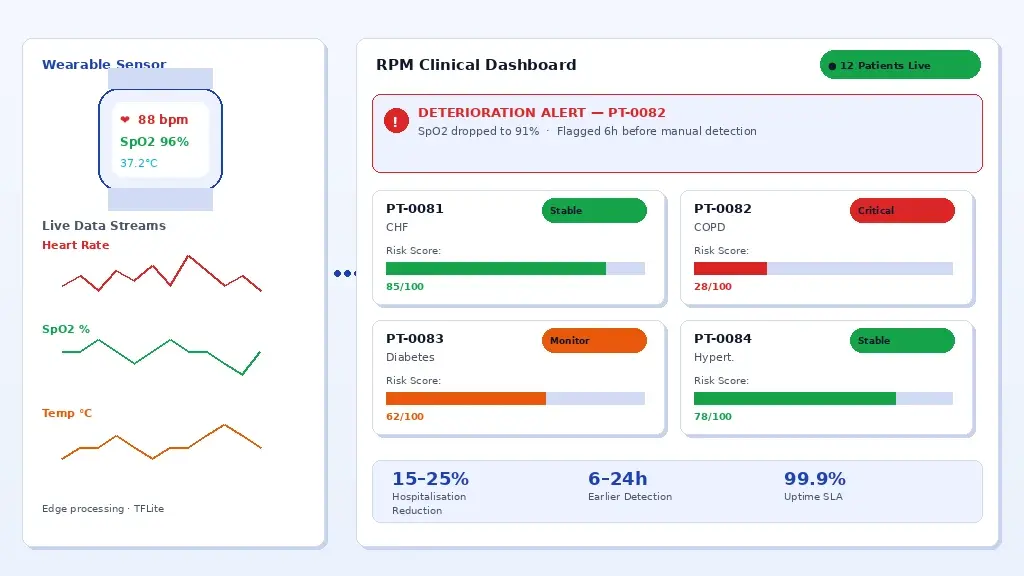 Remote patient monitoring AI platform
