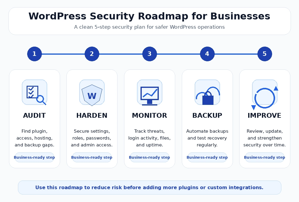 How Bitcot Supports WordPress Security Implementation