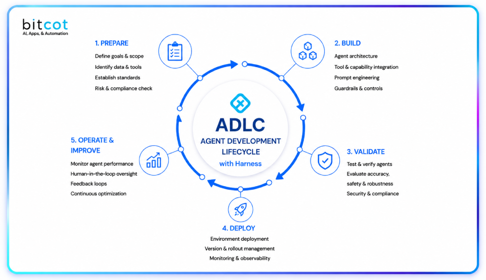 Agent Driven Life cycle