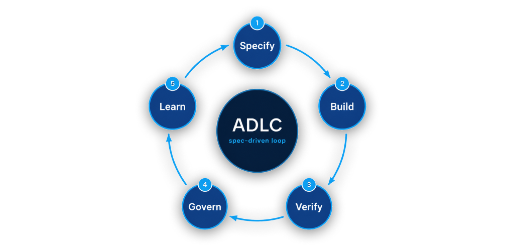 Agentic-Development-Lifecycle
