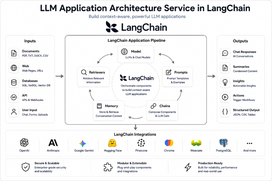 LLM-Architecture-LangChain