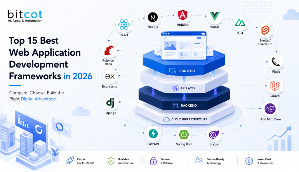 Top 10 Web Application Development Frameworks in 2026