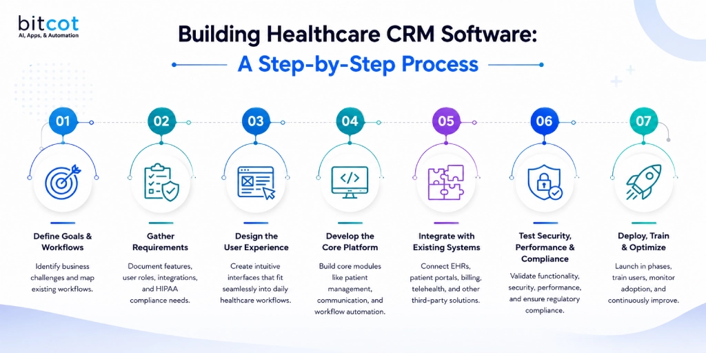 Building Healthcare CRM Software A Step-by-Step Process