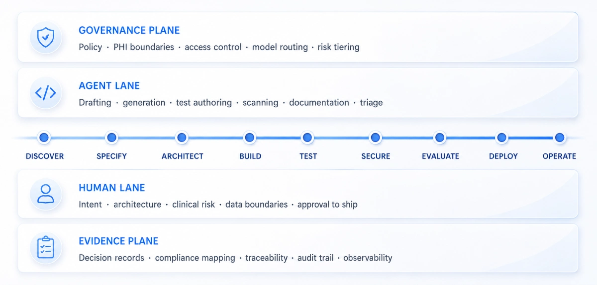 ADLC-in-one-view-Agents-and-engineers-work